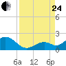 Tide chart for Key Colony Beach, Florida on 2023/08/24