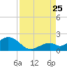 Tide chart for Key Colony Beach, Florida on 2023/08/25