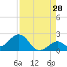 Tide chart for Key Colony Beach, Florida on 2023/08/28