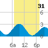 Tide chart for Key Colony Beach, Florida on 2023/08/31