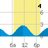 Tide chart for Key Colony Beach, Florida on 2023/08/4