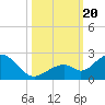 Tide chart for Key Colony Beach, Florida on 2023/10/20