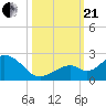 Tide chart for Key Colony Beach, Florida on 2023/10/21