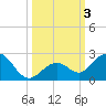 Tide chart for Key Colony Beach, Florida on 2023/10/3