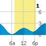 Tide chart for Key Colony Beach, Florida on 2023/11/1