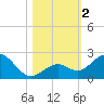 Tide chart for Key Colony Beach, Florida on 2023/11/2