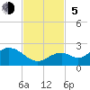 Tide chart for Key Colony Beach, Florida on 2023/11/5