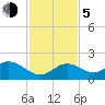 Tide chart for Key Colony Beach, Florida on 2023/12/5