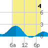 Tide chart for Key Colony Beach, Florida on 2024/07/4