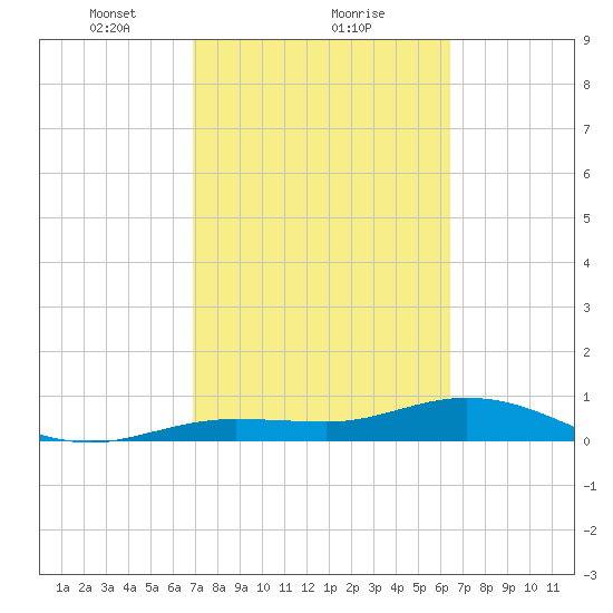 Tide Chart for 2021/02/21