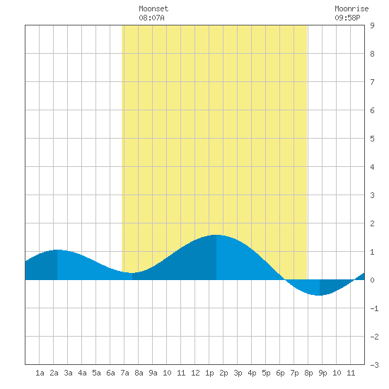 Tide Chart for 2021/04/28