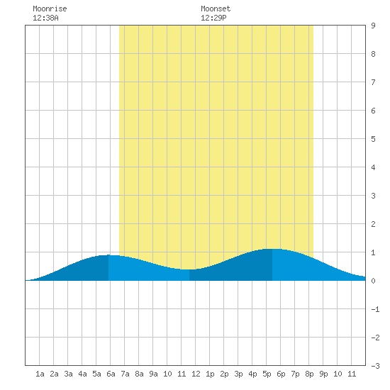 Tide Chart for 2021/06/30