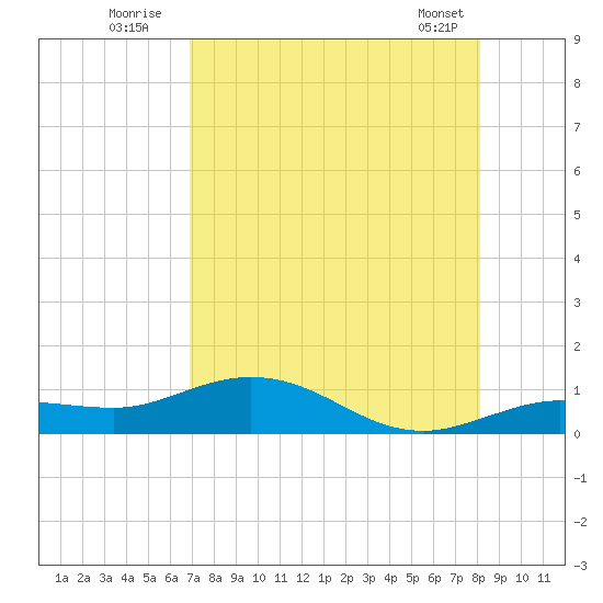 Tide Chart for 2021/08/4