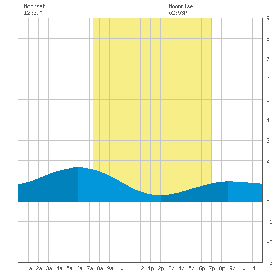 Tide Chart for 2021/10/13