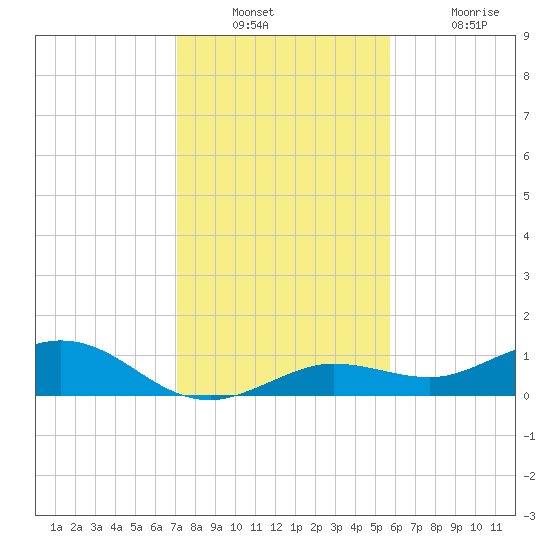 Tide Chart for 2021/12/22