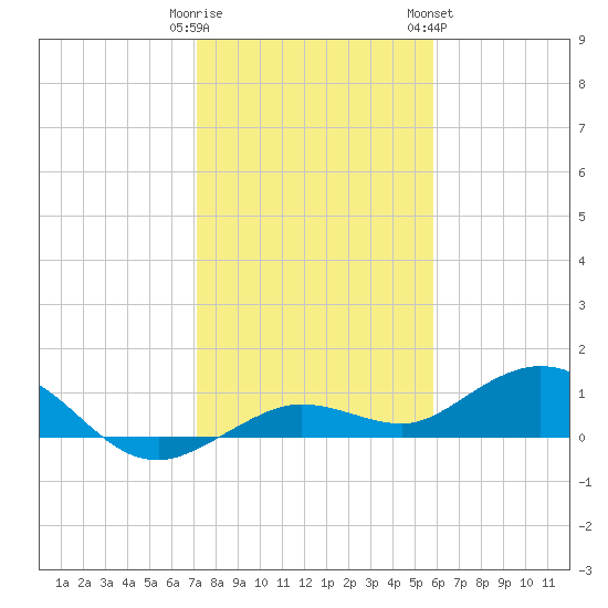 Tide Chart for 2022/01/1