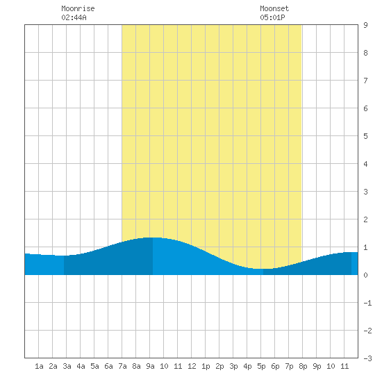 Tide Chart for 2022/08/22