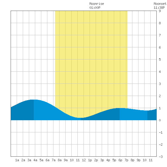 Tide Chart for 2022/10/1