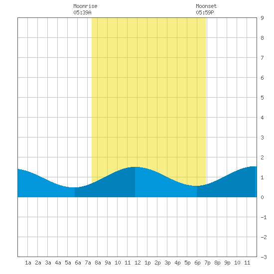 Tide Chart for 2022/10/23