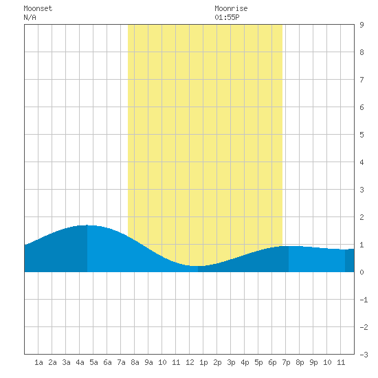 Tide Chart for 2022/10/31