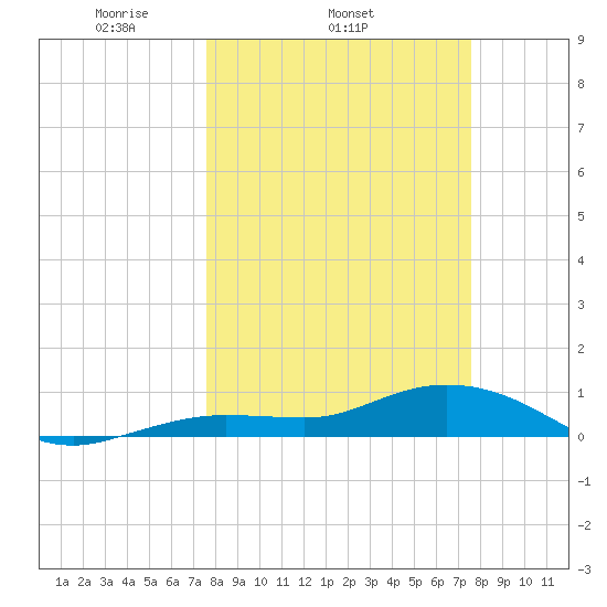 Tide Chart for 2023/03/15