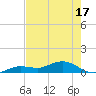 Tide chart for Key Haven, Stock Island Channel, Florida on 2025/05/17