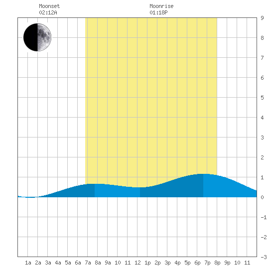 Tide chart for Key Haven, Stock Island Channel on 2025/05/04