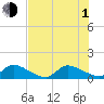Tide chart for South Sound, florida on 2021/07/1