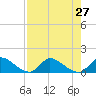 Tide chart for South Sound, florida on 2021/07/27