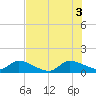 Tide chart for South Sound, florida on 2021/07/3
