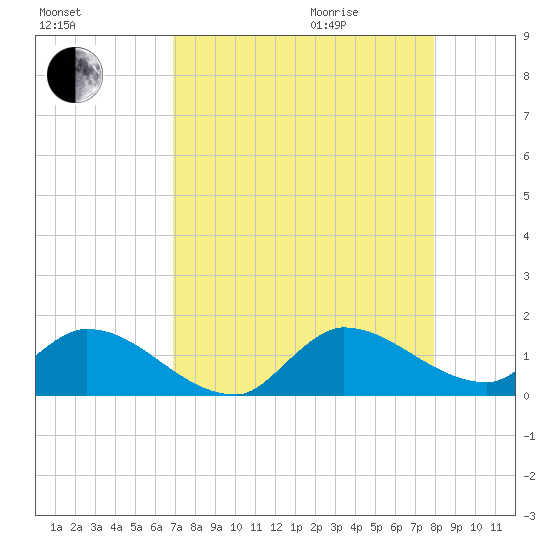 Tide Chart for 2021/08/15