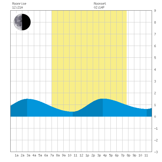 Tide Chart for 2021/08/30