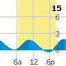 Tide chart for South Sound, Key Largo, Florida on 2022/06/15