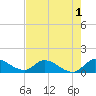 Tide chart for South Sound, Key Largo, Florida on 2022/06/1