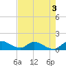 Tide chart for South Sound, Key Largo, Florida on 2022/06/3
