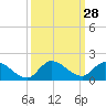 Tide chart for South Sound, Key Largo, Florida on 2022/09/28