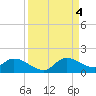 Tide chart for South Sound, Key Largo, Florida on 2022/09/4