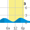Tide chart for South Sound, Key Largo, Florida on 2022/10/3