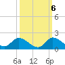 Tide chart for South Sound, Key Largo, Florida on 2022/10/6