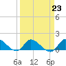 Tide chart for South Sound, Florida on 2023/03/23