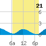 Tide chart for South Sound, Florida on 2023/06/21