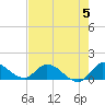 Tide chart for South Sound, Florida on 2023/06/5