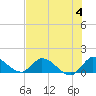 Tide chart for South Sound, Key Largo, Florida on 2023/07/4