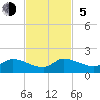 Tide chart for South Sound, Key Largo, Florida on 2023/11/5