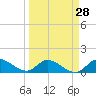 Tide chart for South Sound, Key Largo, Florida on 2024/03/28
