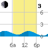 Tide chart for South Sound, Key Largo, Florida on 2024/03/3