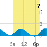 Tide chart for South Sound, Key Largo, Florida on 2024/06/7
