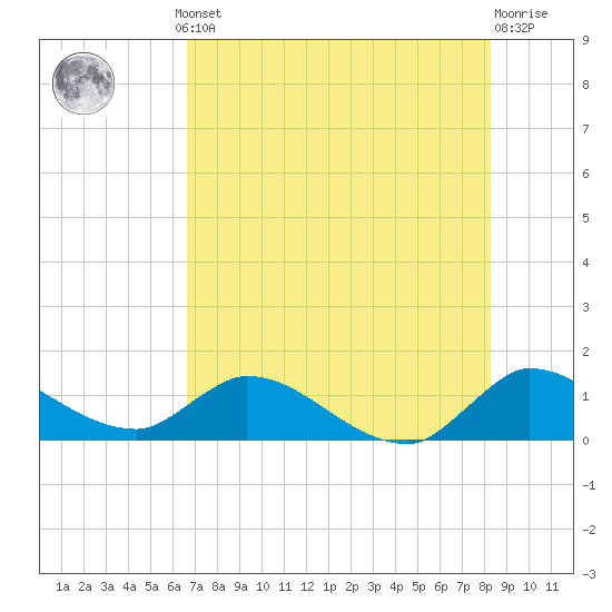 Tide chart for South Sound on 2025/07/10