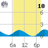 Tide chart for South Sound, Florida on 2025/07/10
