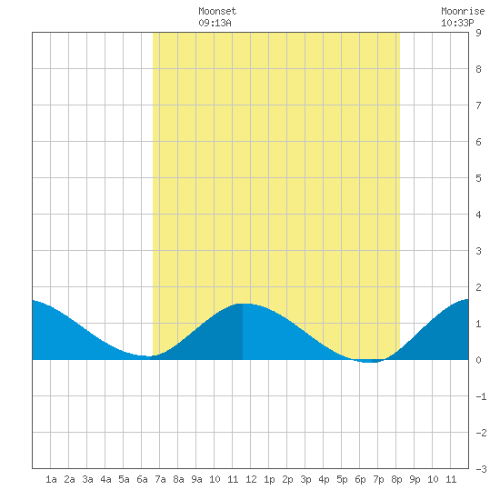 Tide chart for South Sound on 2025/07/13